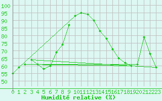Courbe de l'humidit relative pour Pgomas (06)