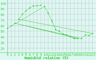 Courbe de l'humidit relative pour Doaktown