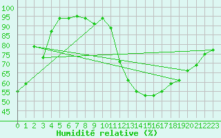 Courbe de l'humidit relative pour Lige Bierset (Be)