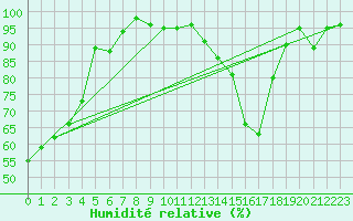Courbe de l'humidit relative pour Mont-Aigoual (30)