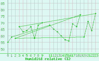 Courbe de l'humidit relative pour La Fretaz (Sw)