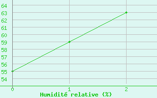 Courbe de l'humidit relative pour Bucharest / Filaret