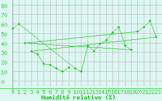 Courbe de l'humidit relative pour Napf (Sw)