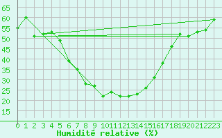 Courbe de l'humidit relative pour Erzurum Bolge