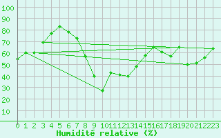 Courbe de l'humidit relative pour Oran / Es Senia