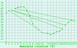 Courbe de l'humidit relative pour Llerena