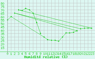Courbe de l'humidit relative pour Aubenas - Lanas (07)