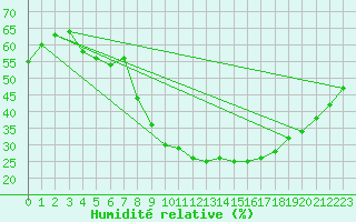 Courbe de l'humidit relative pour Navarredonda de Gredos