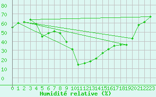 Courbe de l'humidit relative pour Formigures (66)