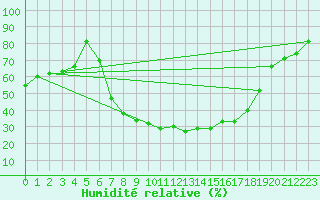 Courbe de l'humidit relative pour Nova Gorica