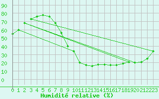 Courbe de l'humidit relative pour Valladolid