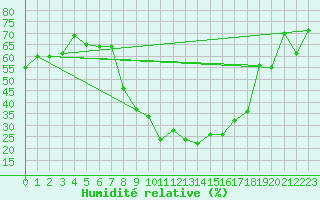 Courbe de l'humidit relative pour Visp