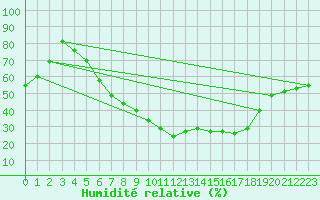 Courbe de l'humidit relative pour Pila