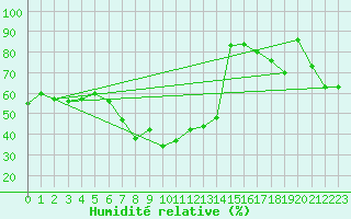 Courbe de l'humidit relative pour Dividalen II