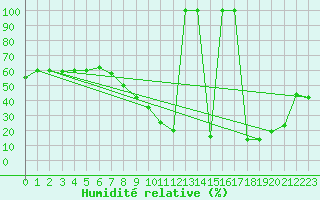 Courbe de l'humidit relative pour Villarrodrigo