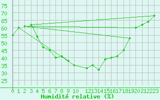 Courbe de l'humidit relative pour Kittila Kenttarova