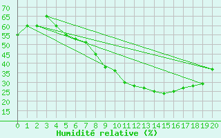 Courbe de l'humidit relative pour Hamer Stavberg