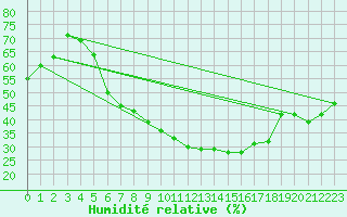 Courbe de l'humidit relative pour Weissenburg