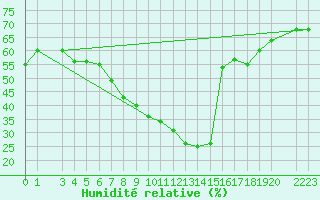 Courbe de l'humidit relative pour Sfax El-Maou