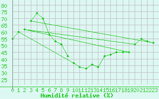Courbe de l'humidit relative pour Odorheiu