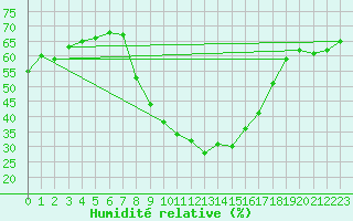 Courbe de l'humidit relative pour Teuschnitz