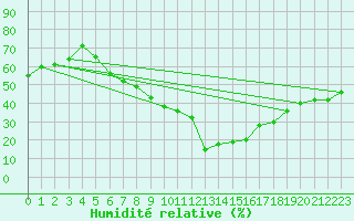 Courbe de l'humidit relative pour Nyon-Changins (Sw)