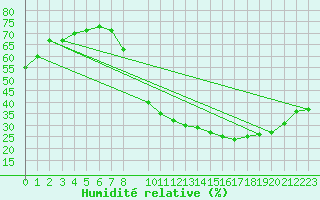 Courbe de l'humidit relative pour Langres (52) 