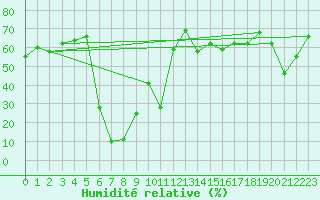 Courbe de l'humidit relative pour Aizenay (85)