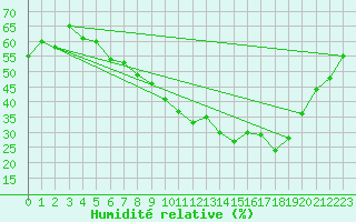 Courbe de l'humidit relative pour Aubenas - Lanas (07)