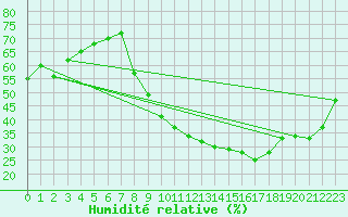 Courbe de l'humidit relative pour Sain-Bel (69)