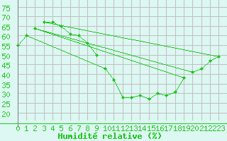 Courbe de l'humidit relative pour Sallles d'Aude (11)