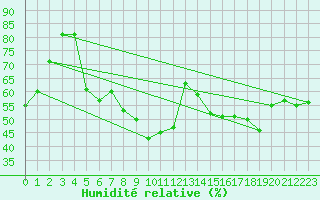 Courbe de l'humidit relative pour Stoetten