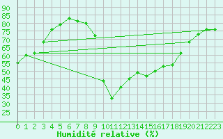 Courbe de l'humidit relative pour Saint-Nazaire-d'Aude (11)
