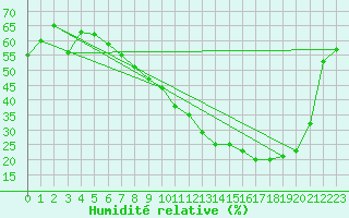 Courbe de l'humidit relative pour Metz (57)