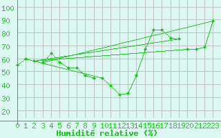 Courbe de l'humidit relative pour Arosa
