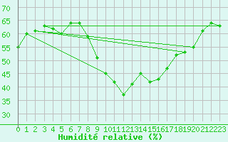 Courbe de l'humidit relative pour Segovia