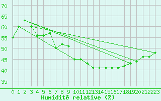 Courbe de l'humidit relative pour Madrid / Retiro (Esp)