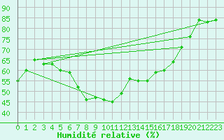 Courbe de l'humidit relative pour Santa Susana