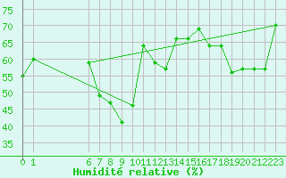 Courbe de l'humidit relative pour Drammen Berskog