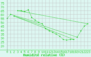 Courbe de l'humidit relative pour Als (30)