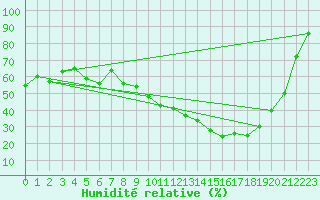 Courbe de l'humidit relative pour Lille (59)