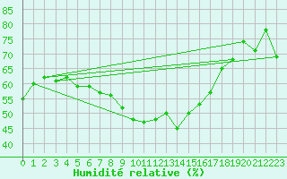 Courbe de l'humidit relative pour Ste (34)