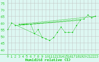 Courbe de l'humidit relative pour Medina de Pomar