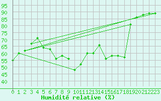 Courbe de l'humidit relative pour Solenzara - Base arienne (2B)