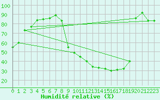 Courbe de l'humidit relative pour Toulouse-Francazal (31)