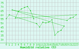 Courbe de l'humidit relative pour Montpellier (34)