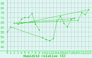 Courbe de l'humidit relative pour Sallanches (74)