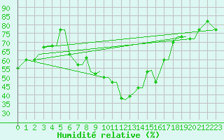 Courbe de l'humidit relative pour Chrysoupoli Airport