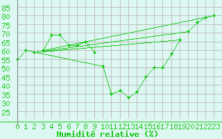 Courbe de l'humidit relative pour Saint-Jean-de-Vedas (34)