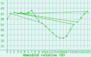 Courbe de l'humidit relative pour Fains-Veel (55)